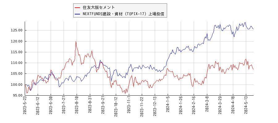 住友大阪セメントと建設・資材のパフォーマンス比較チャート