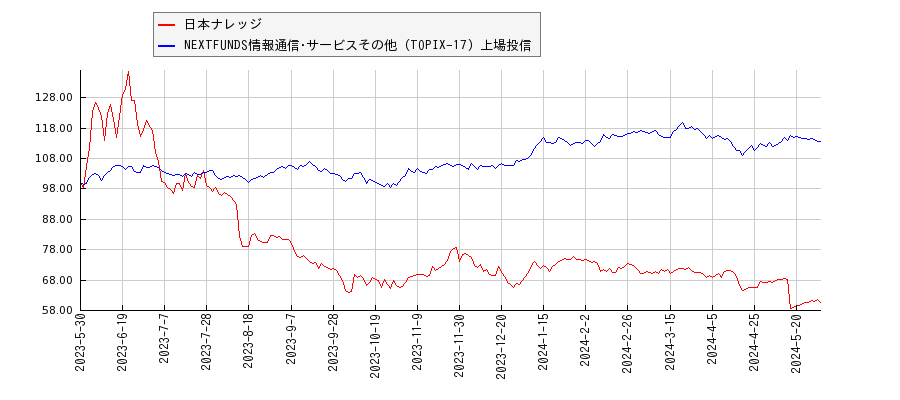 日本ナレッジと情報通信･サービスその他のパフォーマンス比較チャート