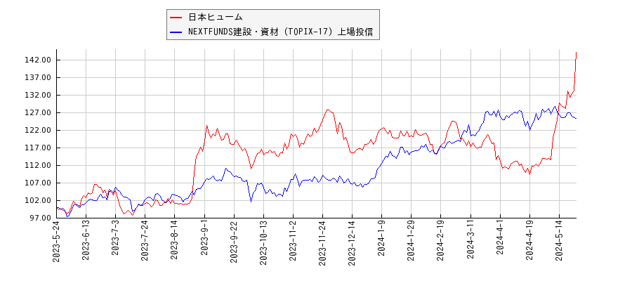 日本ヒュームと建設・資材のパフォーマンス比較チャート