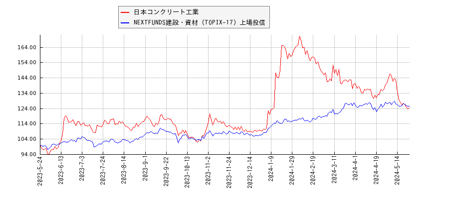 日本コンクリート工業と建設・資材のパフォーマンス比較チャート