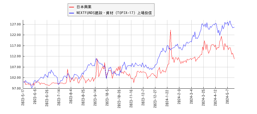 日本興業と建設・資材のパフォーマンス比較チャート