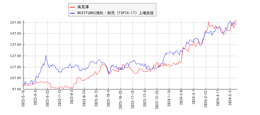 高見澤と商社・卸売のパフォーマンス比較チャート