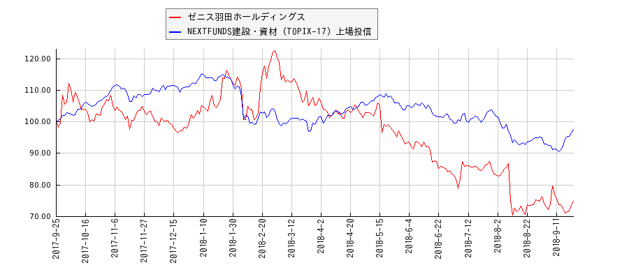 ゼニス羽田ホールディングスと建設・資材のパフォーマンス比較チャート