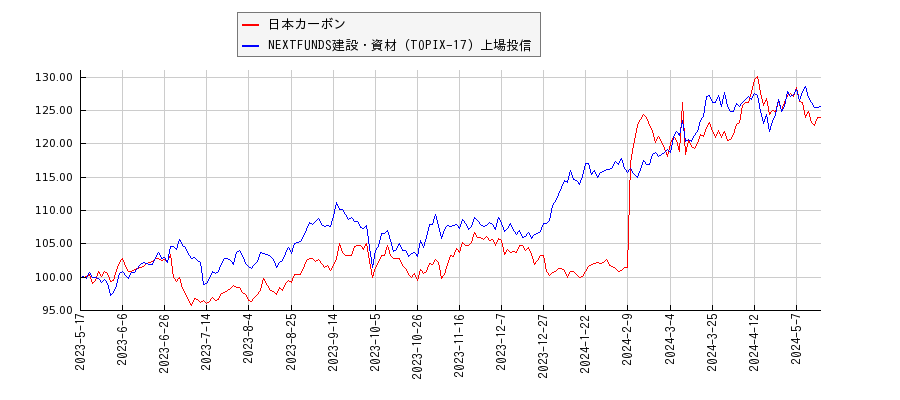 日本カーボンと建設・資材のパフォーマンス比較チャート