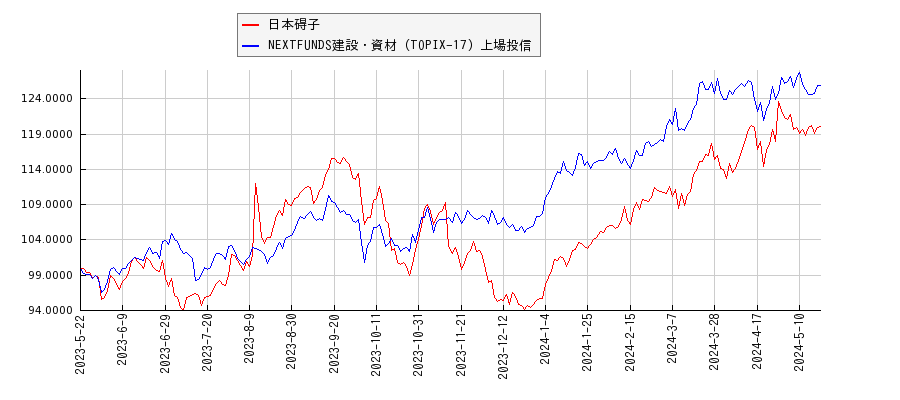 日本碍子と建設・資材のパフォーマンス比較チャート