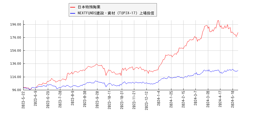 日本特殊陶業と建設・資材のパフォーマンス比較チャート