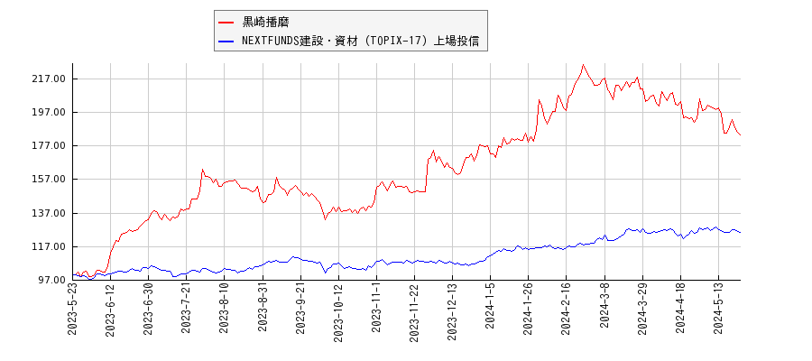 黒崎播磨と建設・資材のパフォーマンス比較チャート