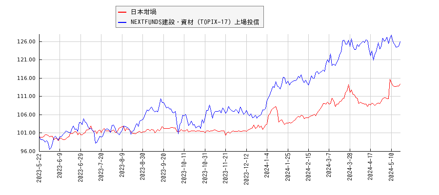 日本坩堝と建設・資材のパフォーマンス比較チャート