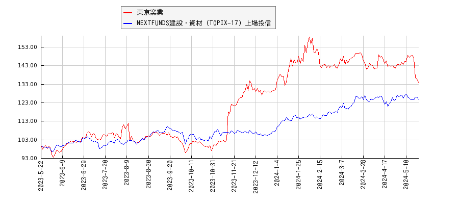 東京窯業と建設・資材のパフォーマンス比較チャート