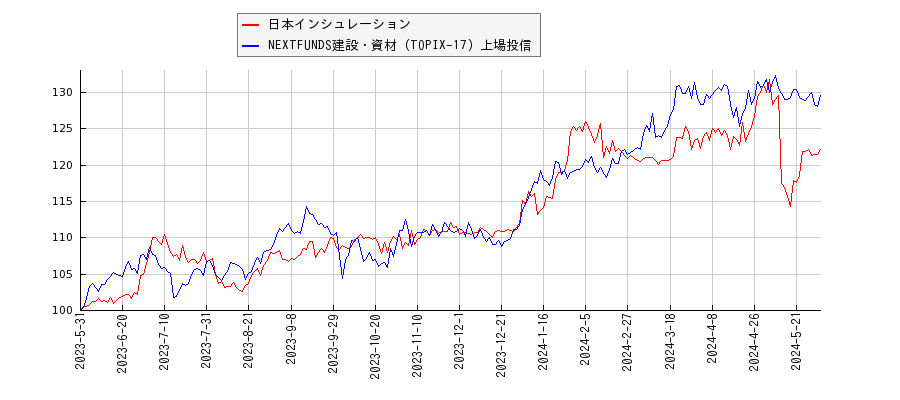 日本インシュレーションと建設・資材のパフォーマンス比較チャート