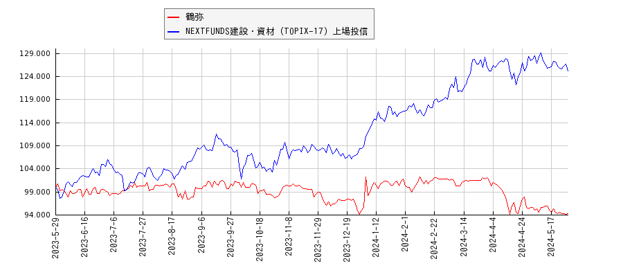 鶴弥と建設・資材のパフォーマンス比較チャート