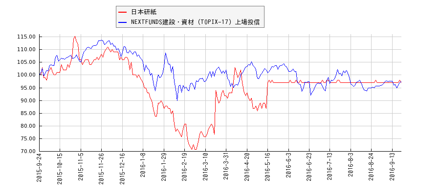 日本研紙と建設・資材のパフォーマンス比較チャート