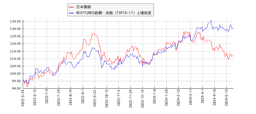 日本製鉄と鉄鋼・非鉄のパフォーマンス比較チャート