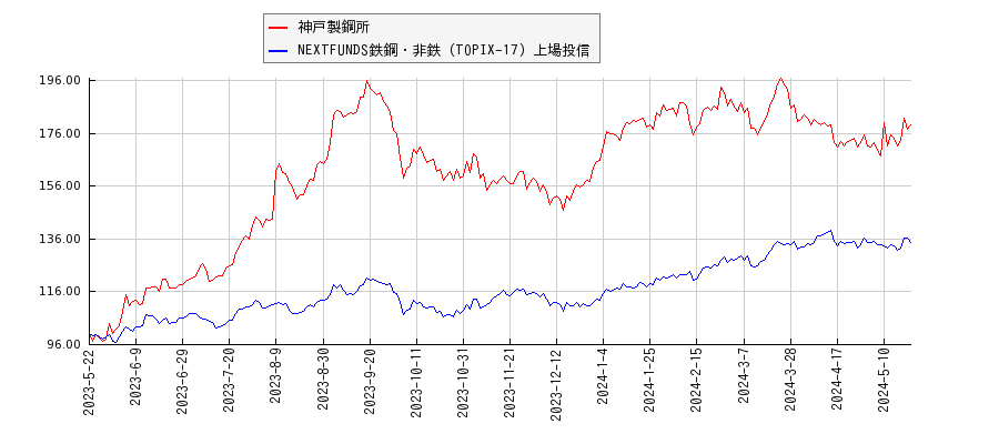 神戸製鋼所と鉄鋼・非鉄のパフォーマンス比較チャート