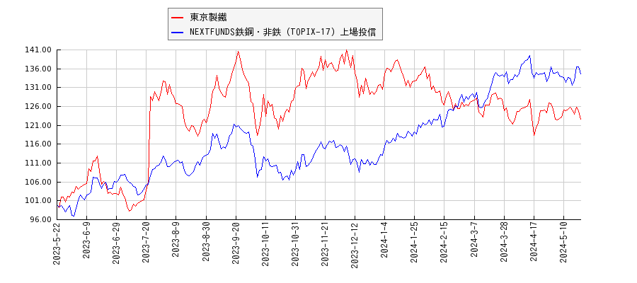 東京製鐵と鉄鋼・非鉄のパフォーマンス比較チャート