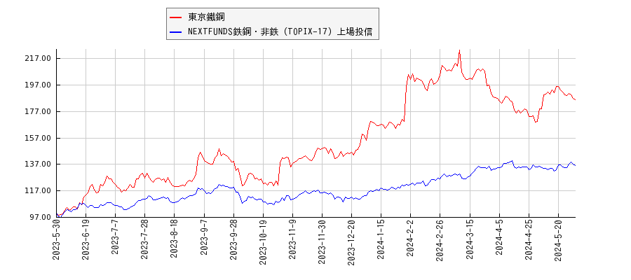 東京鐵鋼と鉄鋼・非鉄のパフォーマンス比較チャート