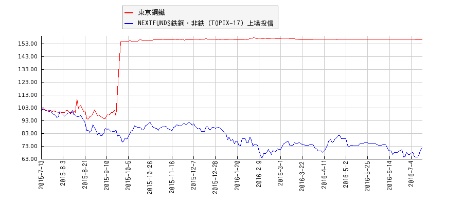 東京鋼鐵と鉄鋼・非鉄のパフォーマンス比較チャート