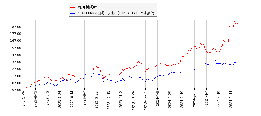 淀川製鋼所と鉄鋼・非鉄のパフォーマンス比較チャート