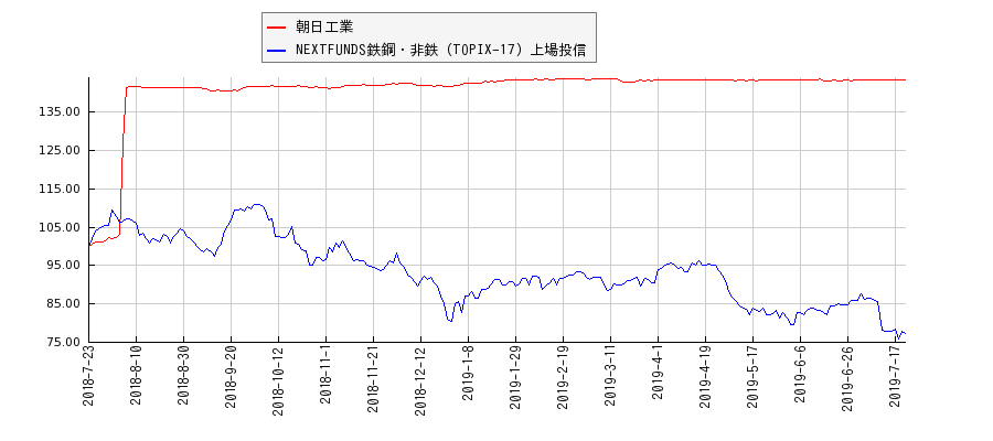 朝日工業と鉄鋼・非鉄のパフォーマンス比較チャート