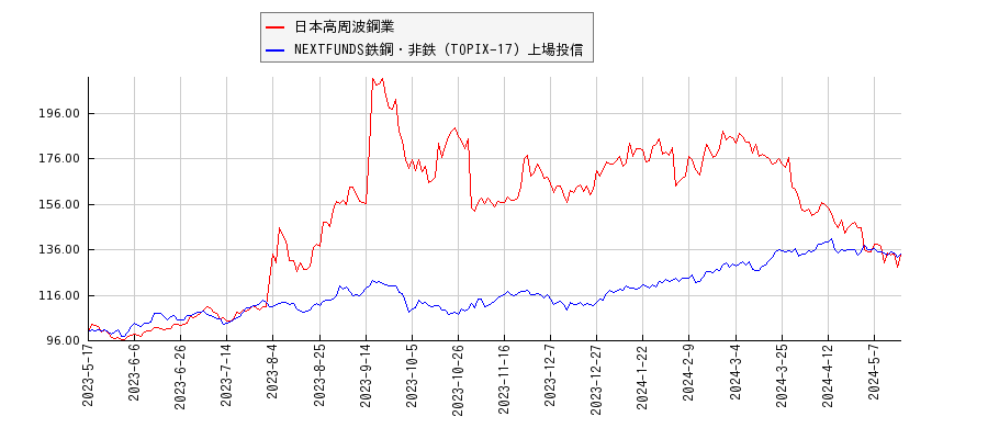 日本高周波鋼業と鉄鋼・非鉄のパフォーマンス比較チャート