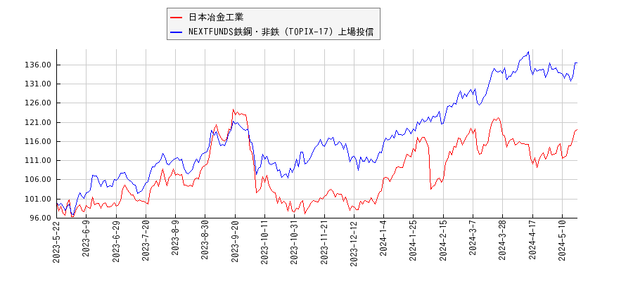 日本冶金工業と鉄鋼・非鉄のパフォーマンス比較チャート