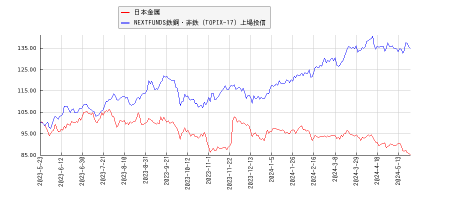 日本金属と鉄鋼・非鉄のパフォーマンス比較チャート