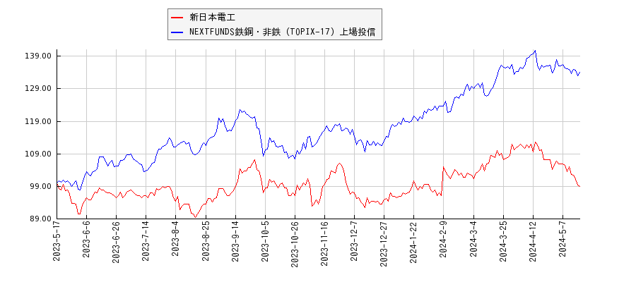 新日本電工と鉄鋼・非鉄のパフォーマンス比較チャート
