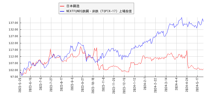 日本鋳造と鉄鋼・非鉄のパフォーマンス比較チャート