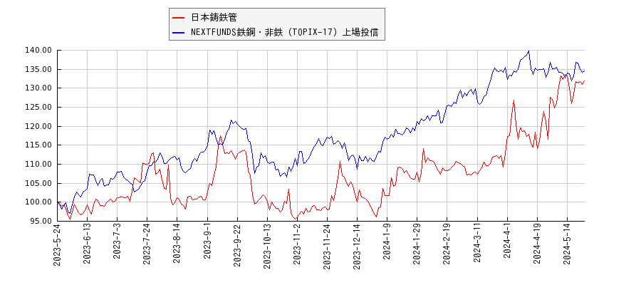 日本鋳鉄管と鉄鋼・非鉄のパフォーマンス比較チャート