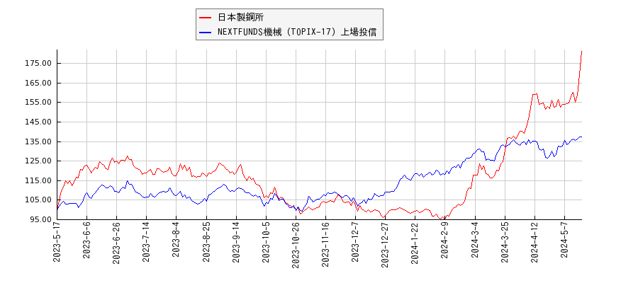 日本製鋼所と機械のパフォーマンス比較チャート