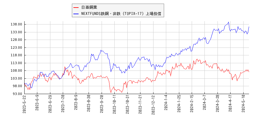 日亜鋼業と鉄鋼・非鉄のパフォーマンス比較チャート