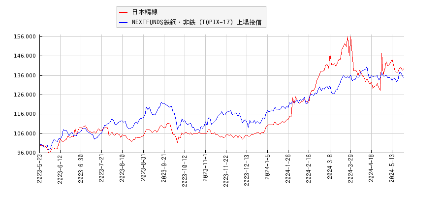 日本精線と鉄鋼・非鉄のパフォーマンス比較チャート