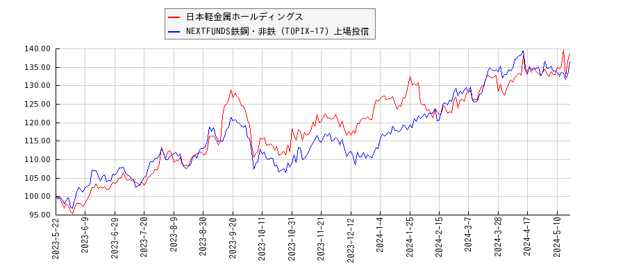 日本軽金属ホールディングスと鉄鋼・非鉄のパフォーマンス比較チャート