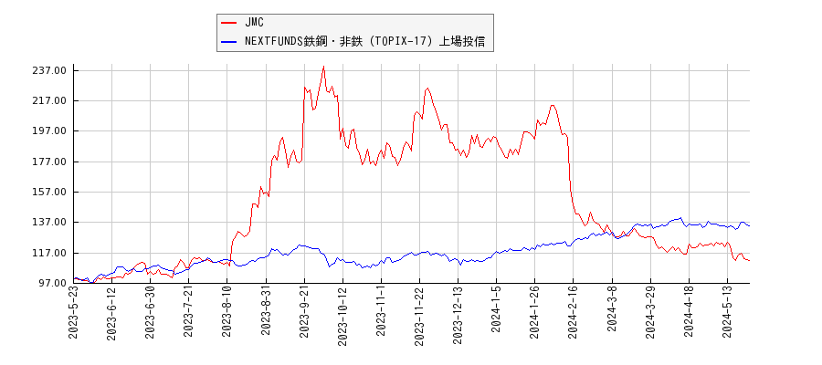JMCと鉄鋼・非鉄のパフォーマンス比較チャート