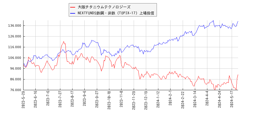大阪チタニウムテクノロジーズと鉄鋼・非鉄のパフォーマンス比較チャート