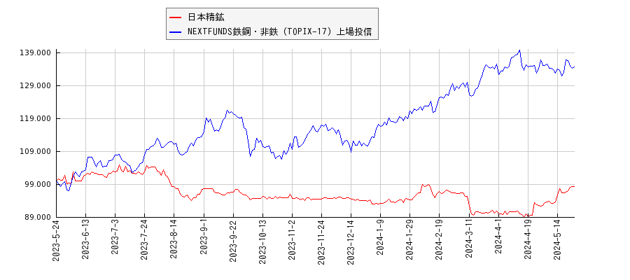 日本精鉱と鉄鋼・非鉄のパフォーマンス比較チャート