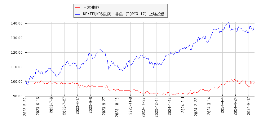 日本伸銅と鉄鋼・非鉄のパフォーマンス比較チャート