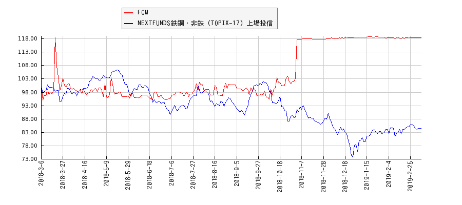 FCMと鉄鋼・非鉄のパフォーマンス比較チャート