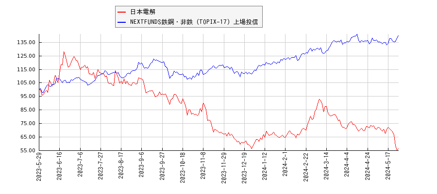 日本電解と鉄鋼・非鉄のパフォーマンス比較チャート