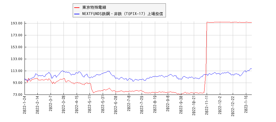 東京特殊電線と鉄鋼・非鉄のパフォーマンス比較チャート