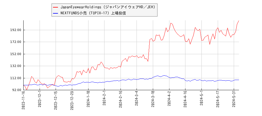 JapanEyewearHoldings（ジャパンアイウェアHD／JEH）と小売のパフォーマンス比較チャート