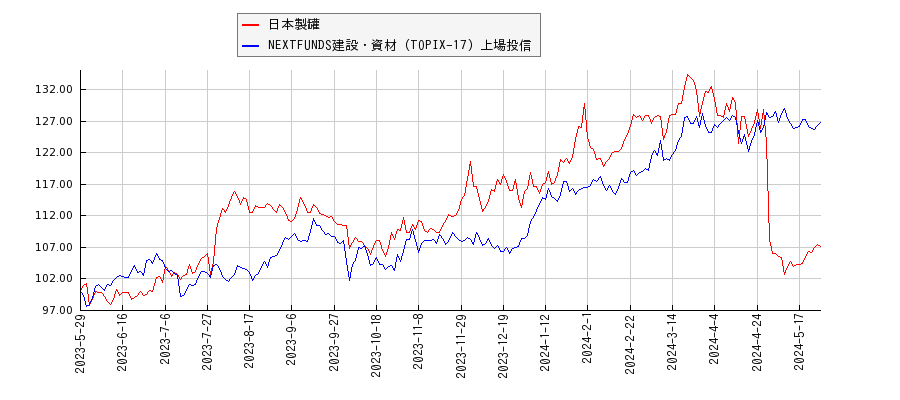 日本製罐と建設・資材のパフォーマンス比較チャート