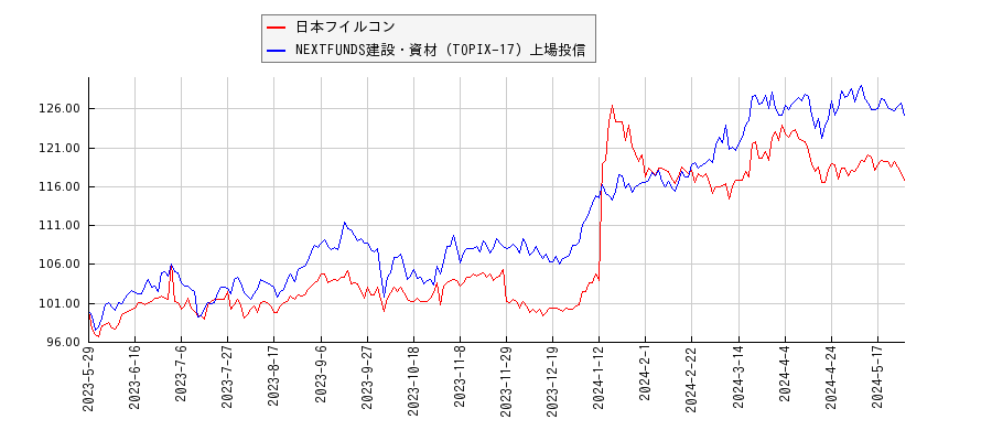 日本フイルコンと建設・資材のパフォーマンス比較チャート
