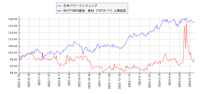 日本パワーファスニングと建設・資材のパフォーマンス比較チャート