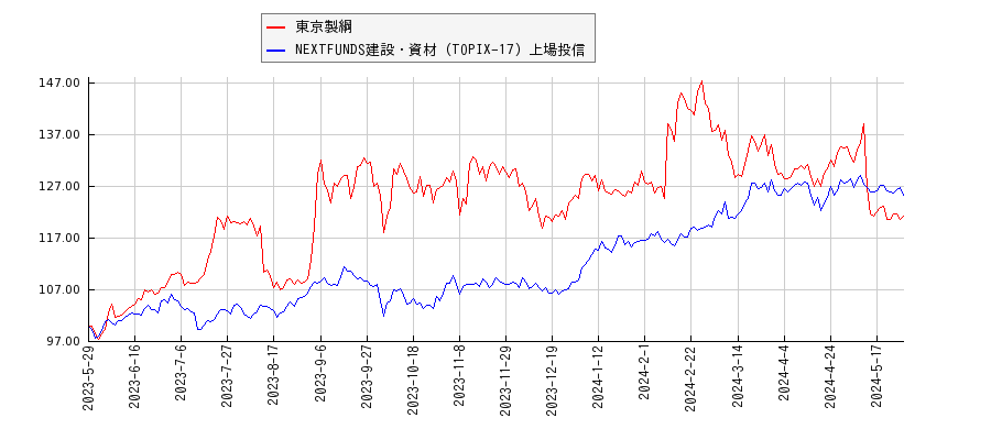 東京製綱と建設・資材のパフォーマンス比較チャート