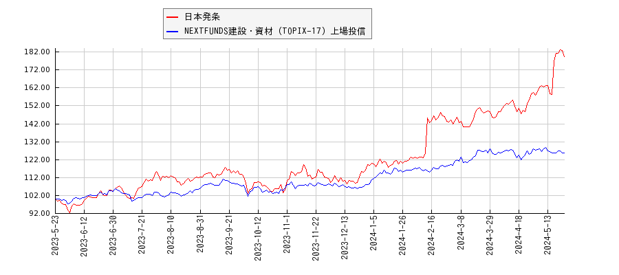 日本発条と建設・資材のパフォーマンス比較チャート