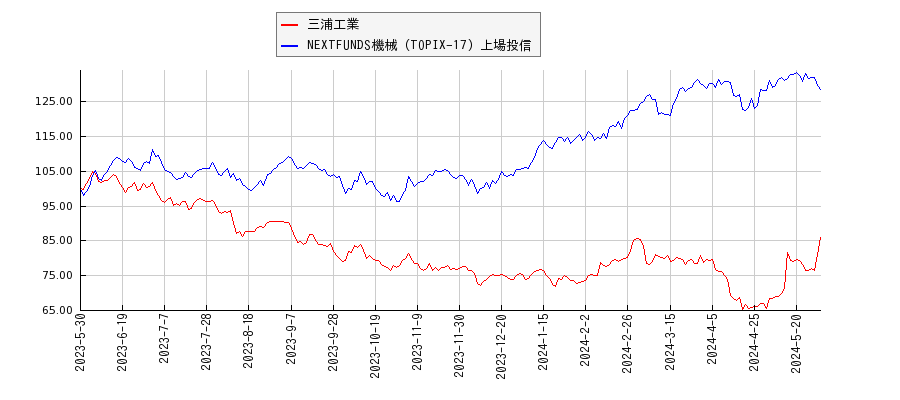 三浦工業と機械のパフォーマンス比較チャート