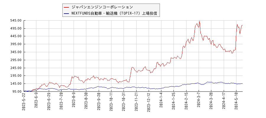 ジャパンエンジンコーポレーションと自動車・輸送機のパフォーマンス比較チャート