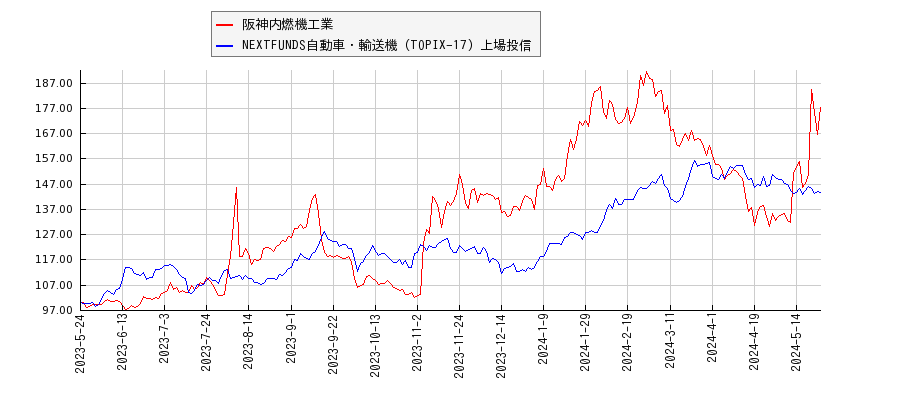 阪神内燃機工業と自動車・輸送機のパフォーマンス比較チャート