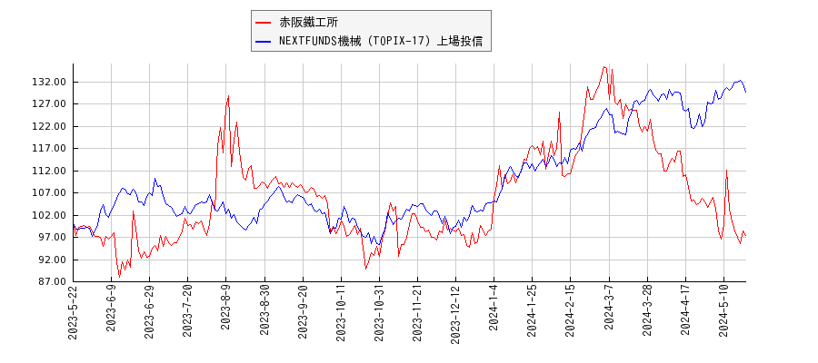 赤阪鐵工所と機械のパフォーマンス比較チャート